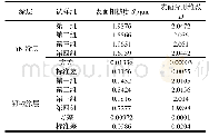 《表6 Ti N涂层试样四组表面粗糙度与分形维数数据的方差及标准差》