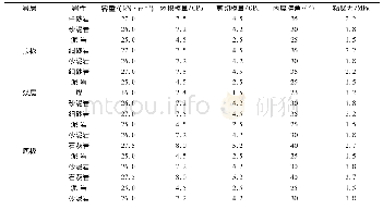 《表1 岩层物理力学参数：窄煤柱沿空掘巷合理煤柱宽度的数值模拟研究与应用》