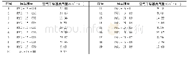 《表1 潘庄煤层气区块15号煤储层含气量测定结果》