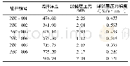 《表4 潘庄煤层气区块15号煤储层压力测定结果》