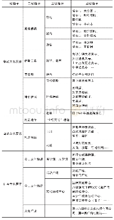 《表1 湟中县文化要素评价指标体系》