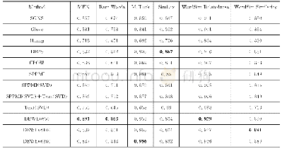 《表1 词表示学习算法性能分析》