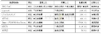 《表2 中英文文本摘要方法中常用公用数据集概览》