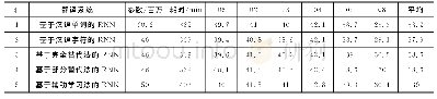 《表1 翻译系统比较：融入汉字字形特征的中英神经机器翻译模型》