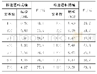 《表6 语料规模对藏文人名识别效果的影响 (基于CRF)》