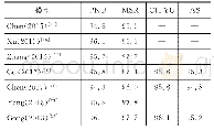 表4 与其他模型对比：基于膨胀卷积神经网络模型的中文分词方法