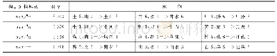 表7 基于构词结构模式匹配的双音节词汇等级筛选
