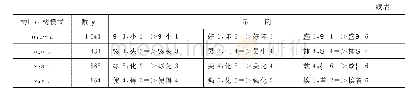 表7 基于构词结构模式匹配的双音节词汇等级筛选