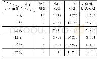 表1 3 各级语料分布：基于新HSK词汇大纲的词汇等级类推分析