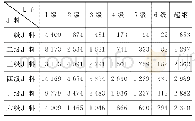 表1 4 基于新HSK大纲统计的语料词汇等级分布