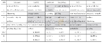 《表7 英文数据集上不同关键词提取算法的结果对比分析》