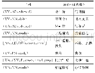 《表4 初始情感子树集合：基于自动提取句法模板的情感分析》