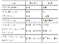 表6 新的情感极性子树集合