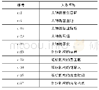 表2 COAE-2016Task 3实体关系类型