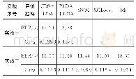 表3 基于短语音test＿1s的语种识别系统对比