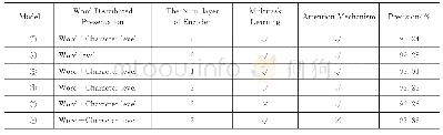 《表3 不同设计对比：融合词结构特征的多任务老挝语词性标注方法》