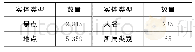 《表1 藏汉词典数量：汉藏双语旅游领域知识图谱系统构建》