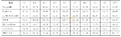 表4 DBLP多标签分类实验结果（准确性/%）