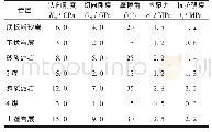 《表2 接触面力学参数：深井“三软”煤层沿空掘巷技术研究》