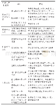 《表1 输送带上覆盖层磨损分析及采取的措施》