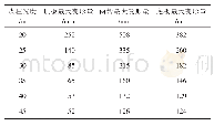 表3 不同煤柱宽度巷道围岩变形量