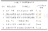 《表1 风险点划分示例：浅谈煤矿安全风险分级管控与事故隐患排查治理“一体化管理”》