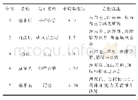 《表1 42206工作面煤层顶底板岩性》