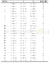 《表2 各个采样点的聚类系数》