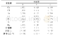 《表3 研究区土壤重金属含量的主成分分析》