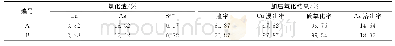 表2 加压氧化结果：某高砷高铜金精矿综合回收金银铜试验研究