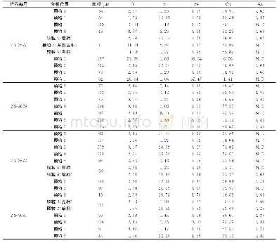 《表3 冶炼渣内含金属颗粒SEM-EDS分析结果》