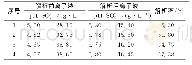 《表2 离子液解析数据：离子液脱硫装置的优化》