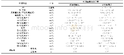 表3 镍铁渣浸出液毒性试验结果