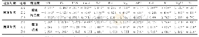 《表4 铀浸出率与各因素Pearson相关性系数统计》