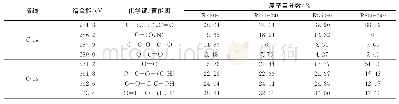 《表4 土壤环境下培养前后供试稻壳炭表面C 1s和O 1s的结合态及相对原子百分比》