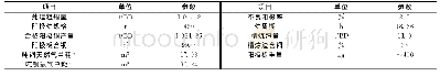 表3 回转式阳极炉主要技术参数