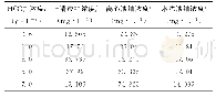 表2 无氧化剂时上清液、离心液、水洗液铀浓度