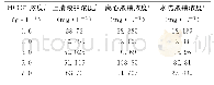 表3 有氧化剂时上清液、离心液、水洗液铀浓度