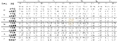 《表1 0～10cm和10～20cm土壤中重金属含量统计表》