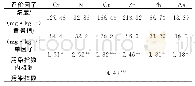 《表3 土壤中重金属污单因子和综合污染指数》