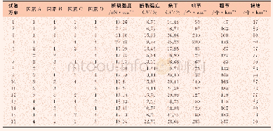 《表2 不同试验方案下段彩纱的性能》