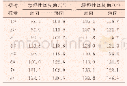 《表3 织物正面折皱回复角测试结果》