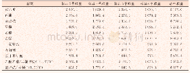 表4 不同溶剂的萃取效果