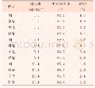 表5 方法的回收率和精密度