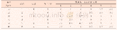 《表4 单量对棉结、短绒、条干指标影响统计表》