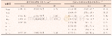 表2 剑麻纤维光谱数据（303 K～393 K)