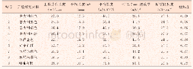 表1 采用AFIS仪器比对8种开松纤维来样及精梳落棉