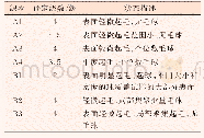 《表5 织物抗起毛起球描述评级》