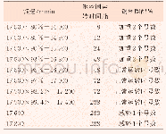 《表2 各调度点需求：纯棉细号纱钢领钢丝圈的选配实践》