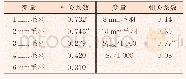 《表8 转杯纺双变量相关性分析》